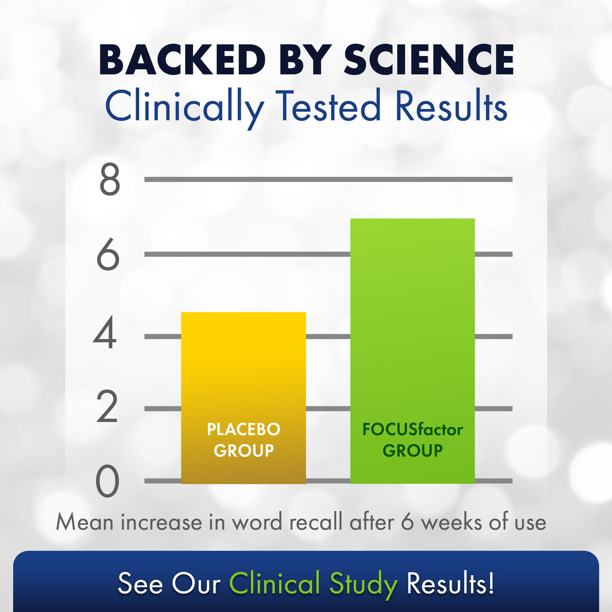 A bar graph titled "Backed by Science, Clinically Tested Results" compares the increase in word recall, underscoring memory improvement. The yellow bar representing the placebo group is at 6, while the green bar representing the Focus Factor® Original† group is at 8. A note encourages reviewing clinical study outcomes for enhanced concentration.